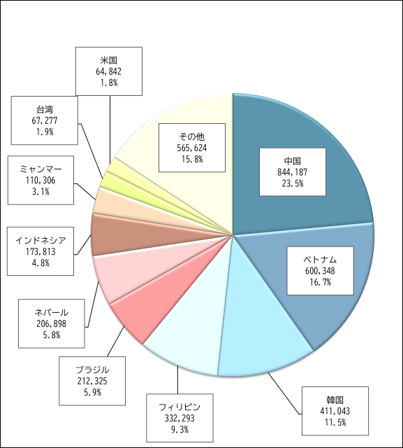 国籍別在留外国人構成比