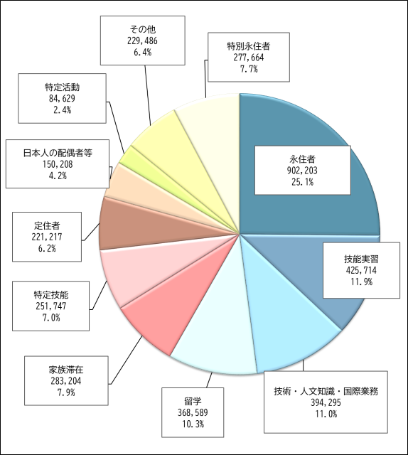 在留資格別在留外国人構成比